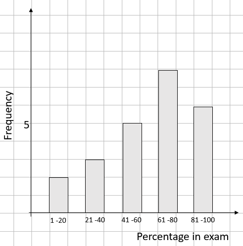 A bar chart